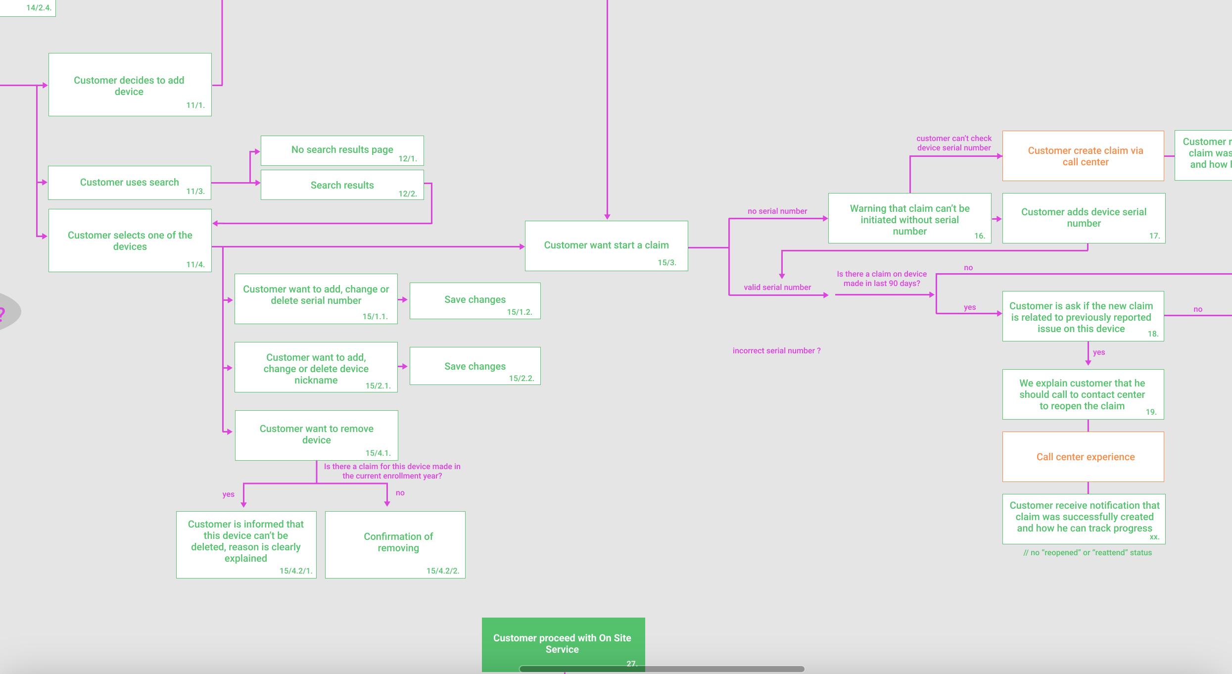 Illustrates a User Story Map